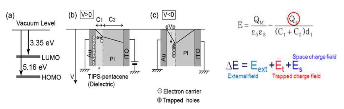 (a) 진공준위에서 유기물 층 TIPS-pentacene의 에너지 준위. TIPS-pentacene 유기이중층 다이오 드 소자 내 (b) 전자, (c) 정공 주입 시 에너지준위. (수식) 축적전하에 따른 전기장 변화.
