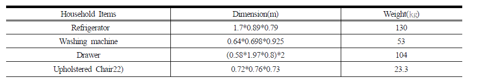 Four Types Specification of Household I