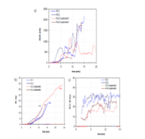 Refrigerator-freezers: a) RHR, b) ML and c) EHC. The experiments were interrupted by extinction with water. The numbers associated with the graphs showing the mass loss denote the mass loss at the end of the experiment