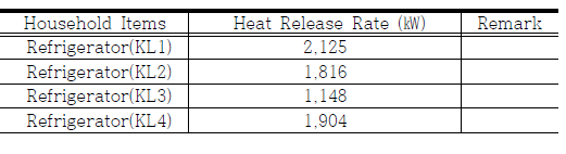 Refrigerator Characteristic values derived from the results are presented