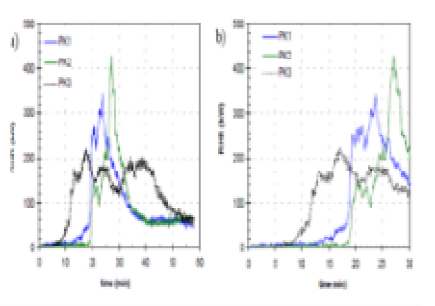 Washing machines: a) RHR (time 0-60 min), b) RHR (time 0-30 min) and d) EHC. The numbers associated with the graphs showing the mass loss denote the mass loss at the end of the experiment