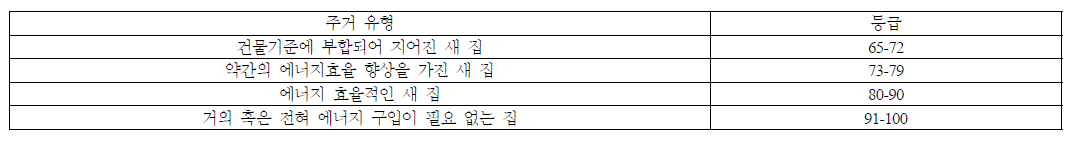 에너지 효율 등급