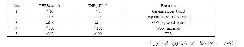 방화등급기준