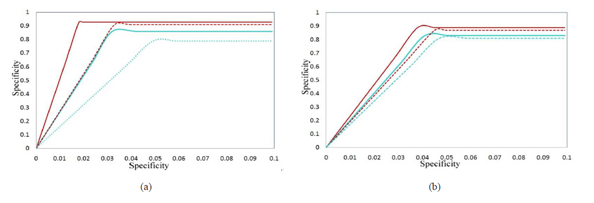 제안된 방법과 VFH방법과의 성능 비교 (a) 시간에 따라 변하는 자연광에서의 결과 (b) 인위적인 조명에서의 성능 비교