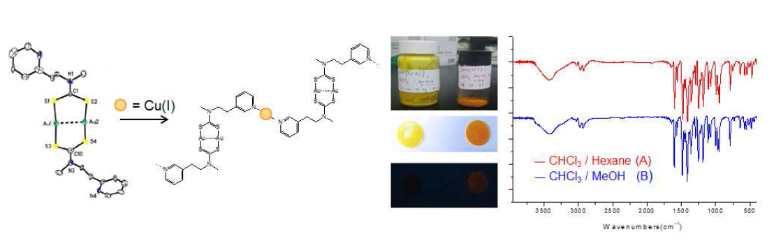 Au(I)-Cu(I) 착물의 합성 및 형광 등 물리적 성질