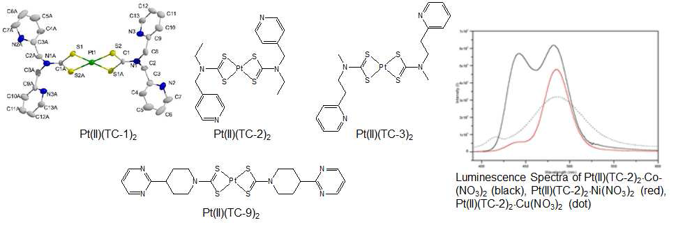 Pt(II) 금속함유리간드 및 Co(II), Ni(II), Cu(II) 착물의 발광스펙트럼