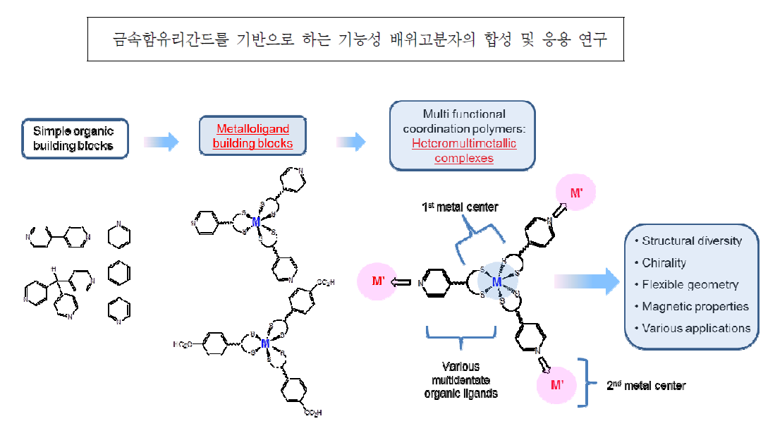 연구요약도