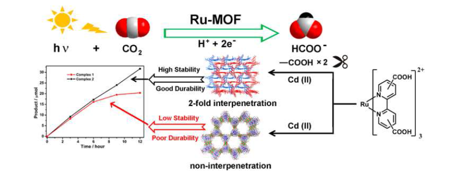 Ru(II)-Cd(II) 착물의 CO2 광촉매 활성화