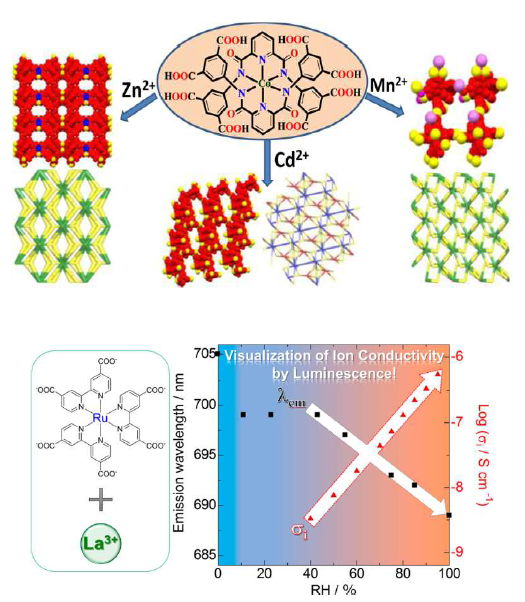 Co(II)-M(III) heterogeneous catalyst 및 [Ru(4, 4'- dcbpy) 3] 4- -La3+의 ion-conductivity