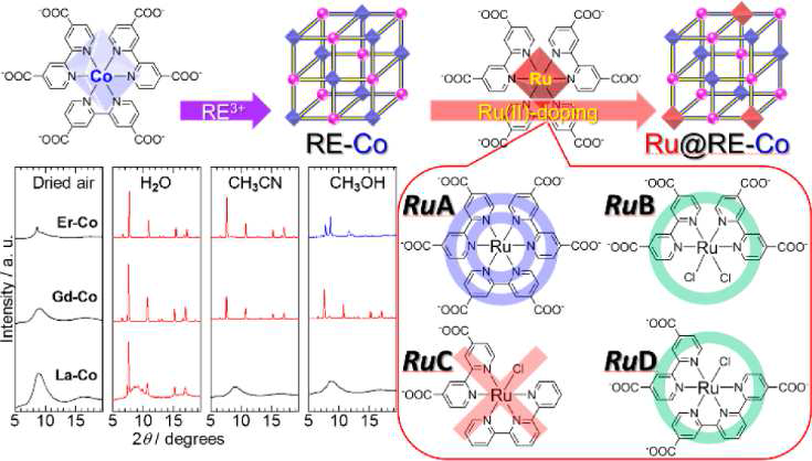 Ru(II) - doped PCP RuX@Gd- Co 다공성 배위고분자