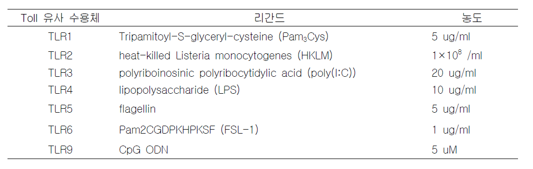 실험에 사용하는 Toll 유사 수용체의 리간드 종류와 농도