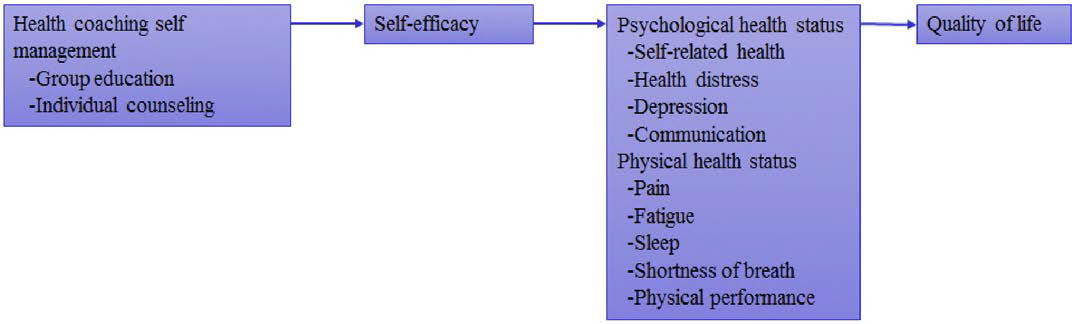 Conceptual framework of this study