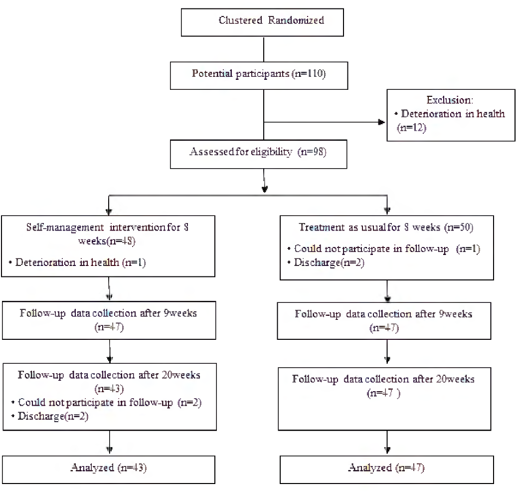 Flow chart for randomized trial