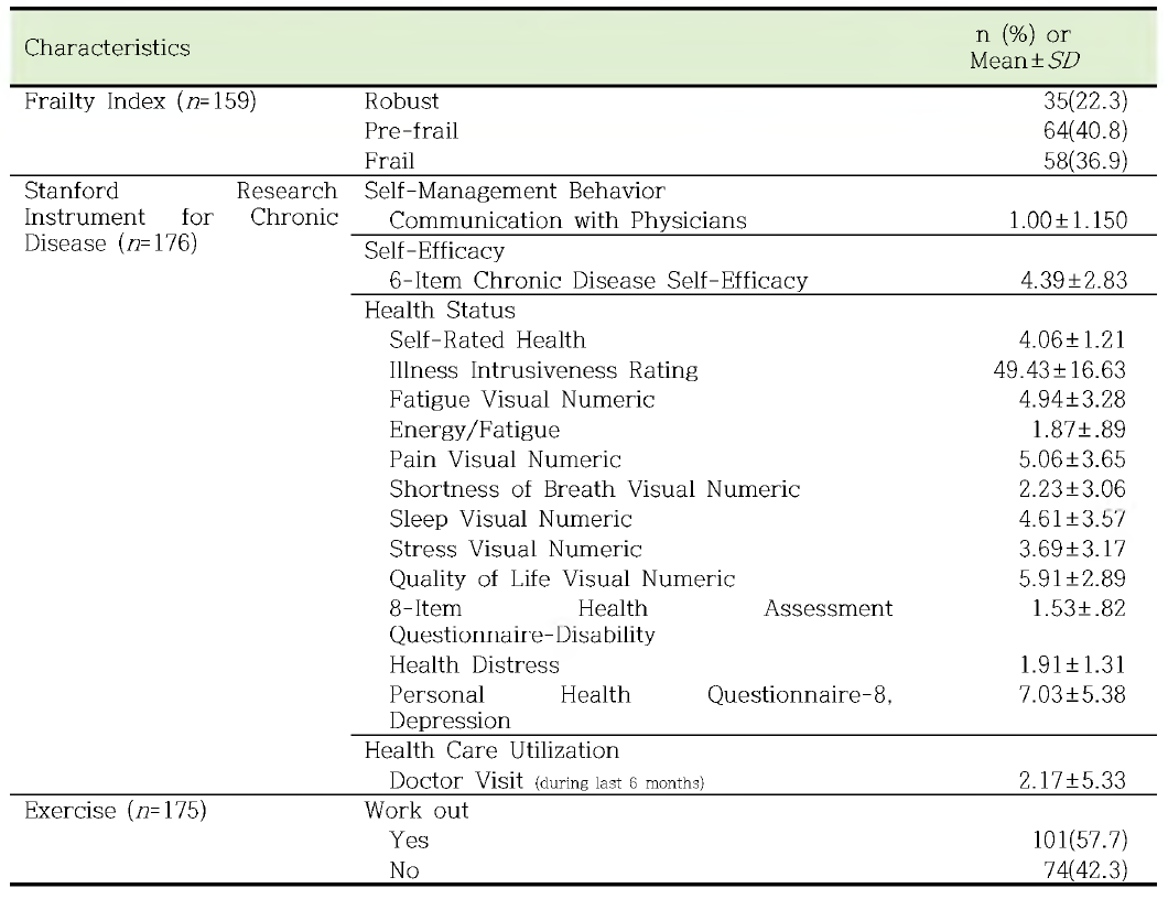 Frailty Index, Health Status and Self-Management of Nursing Home Residents