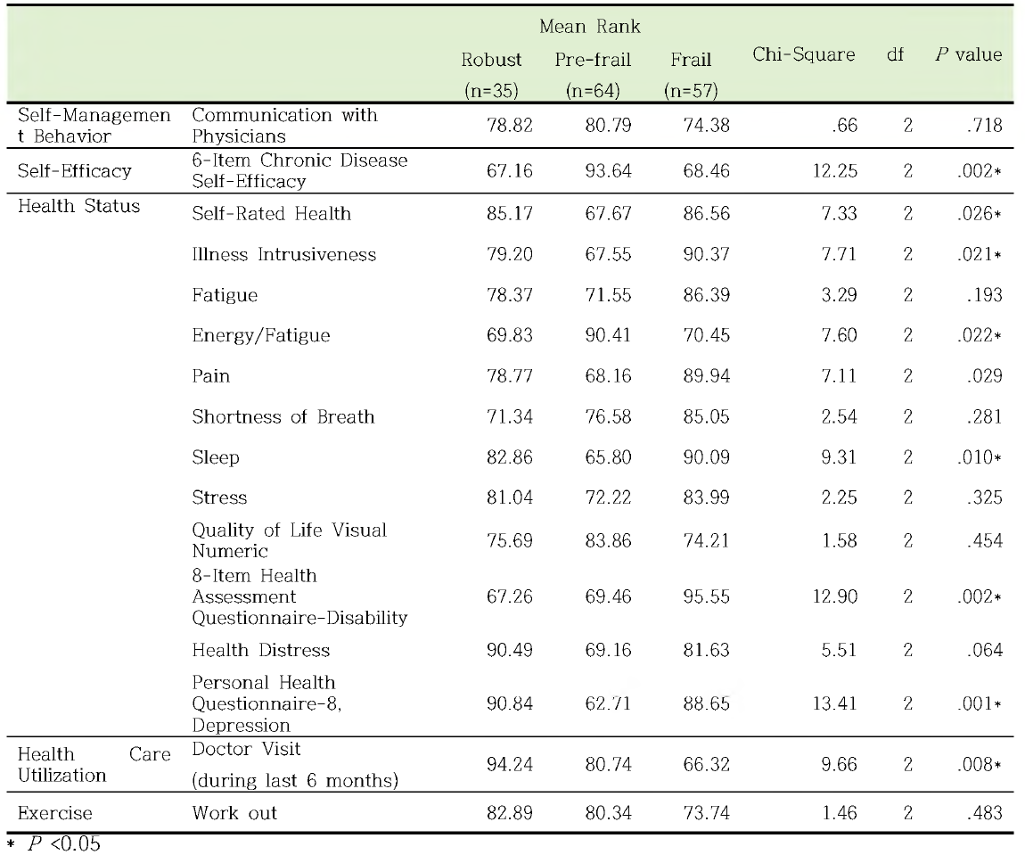 Health Status and Self-Management of Nursing Home Residents according to Frailty Index