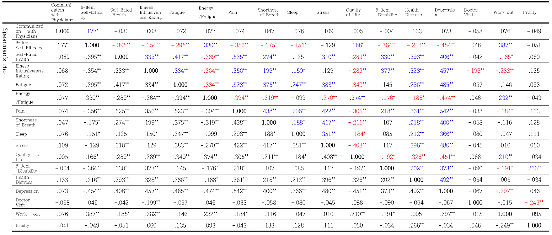 Correlation of Frailty, Health Status and Self-Management.