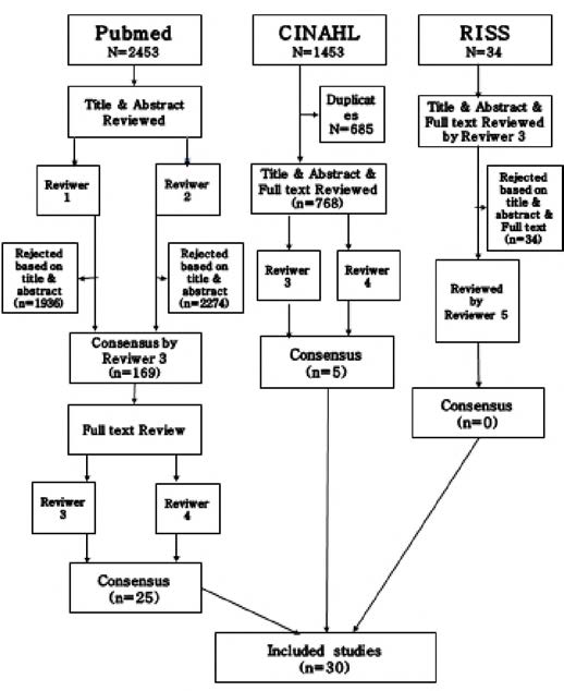 Flow Chart