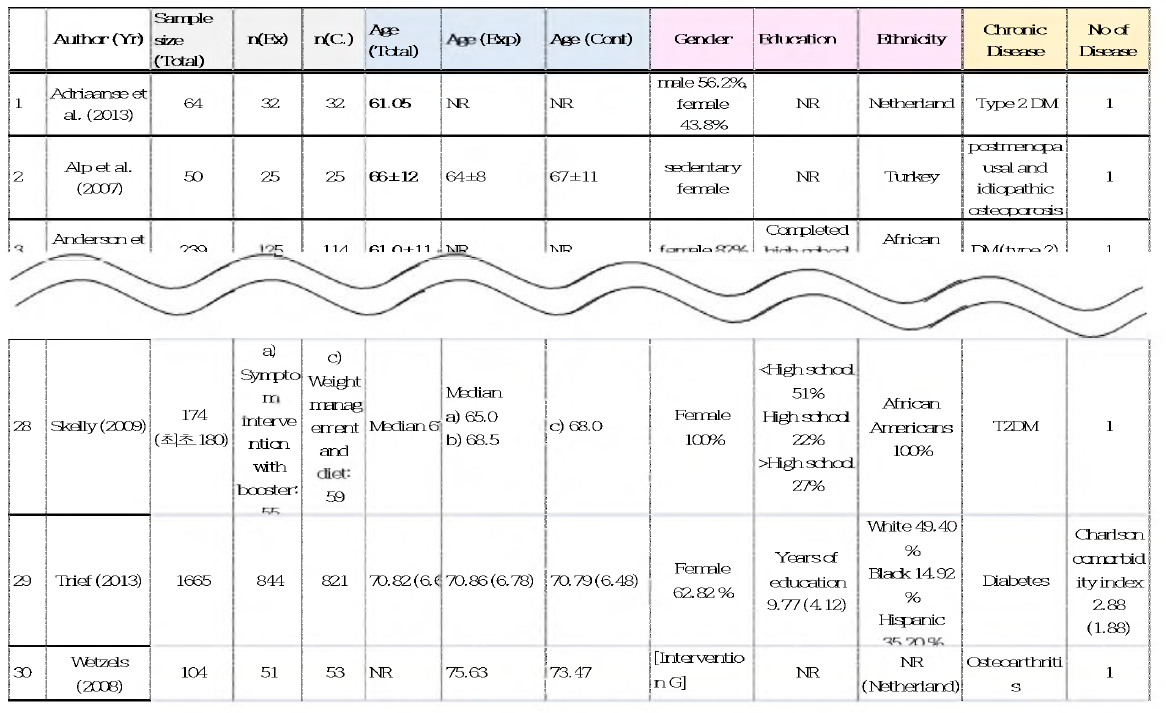 Characteristics of the Studies