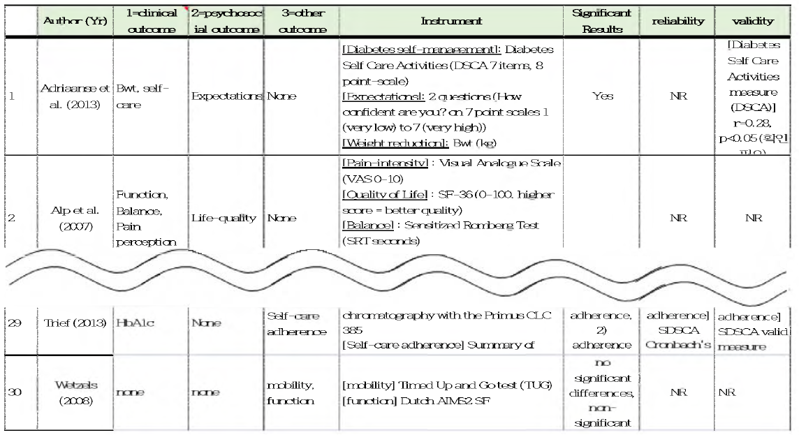 Outcome Measures of Self-Management Program