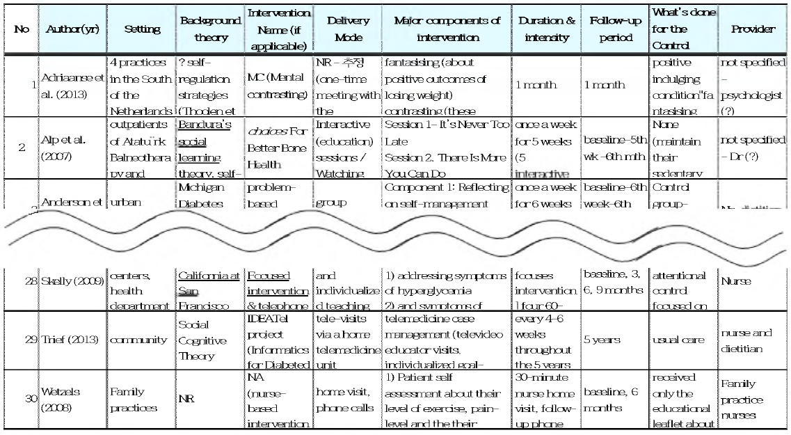 Self-Management Intervention for older adults