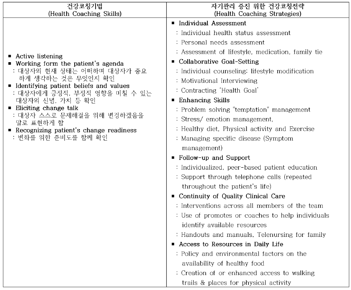 건강 코칭 기법과 자기관리 증진 위한 건강코칭 전략