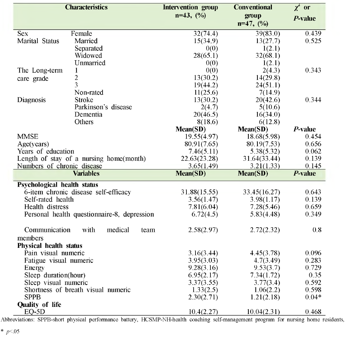 Baseline demographic and clinical characteristics and outcome variables from HSCMP-NH