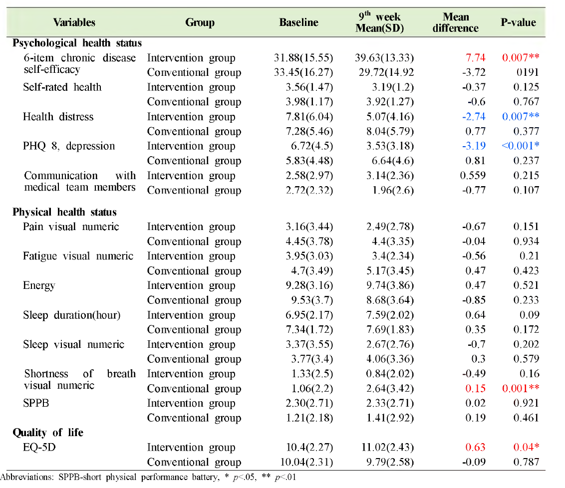 Comparison with baseline and 9th weeks follow-up