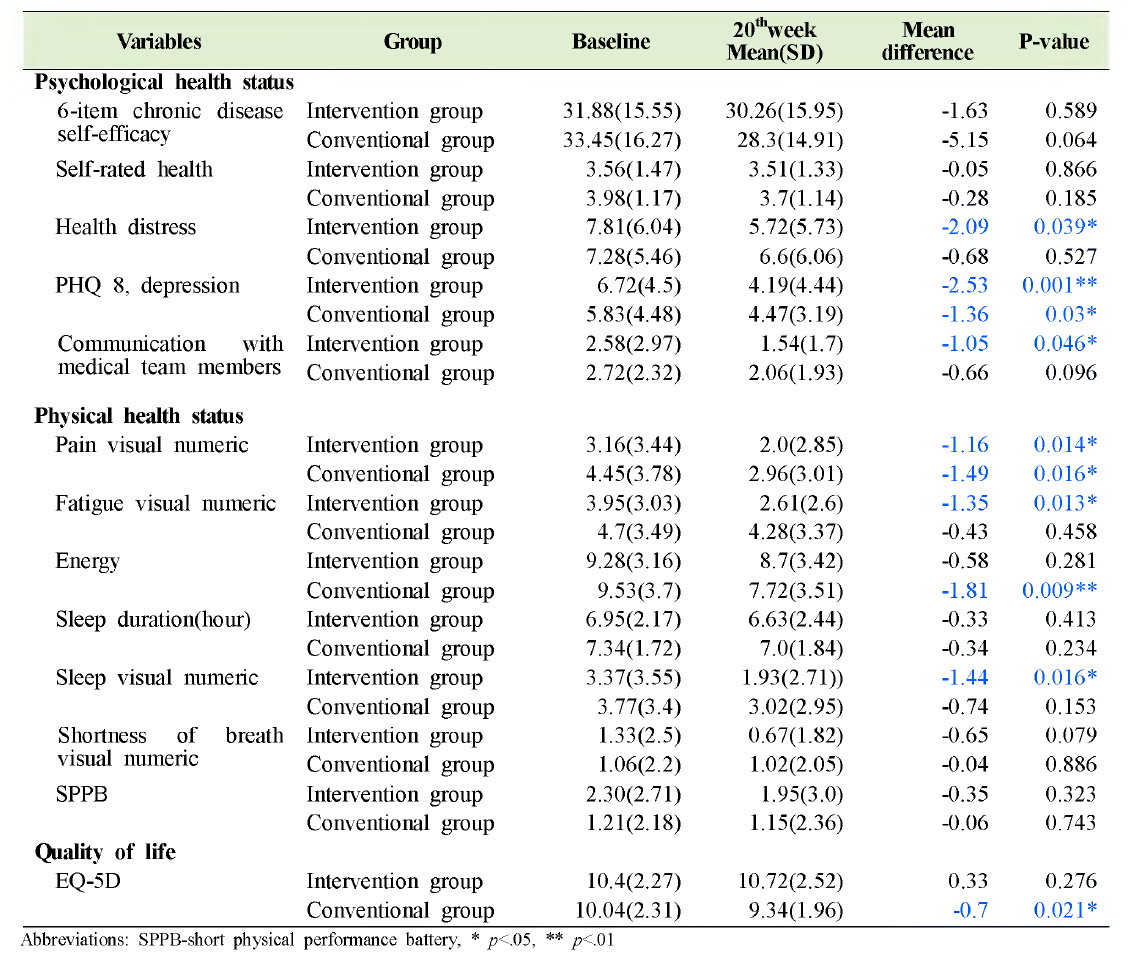 Comparison with baseline and 20th weeks follow-up