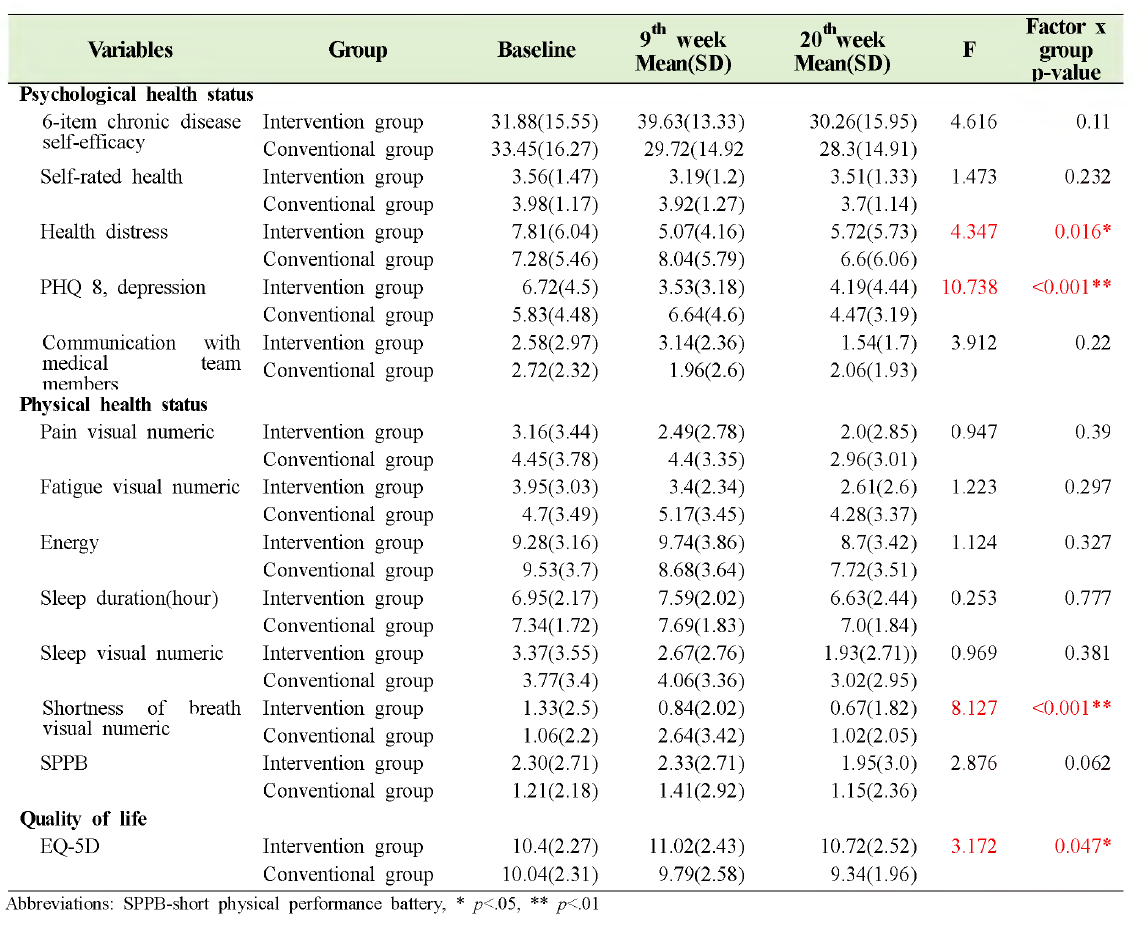 Outcomes from baseline to 9th weeks and 20th weeks follow-up