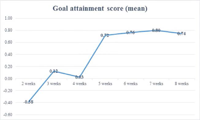 Goal attainment score of analyzed coaching sheets