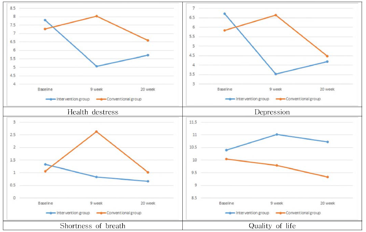 Significant changes of main outcomes from baseline to 9th weeks and 20th weeks follow-up with each group