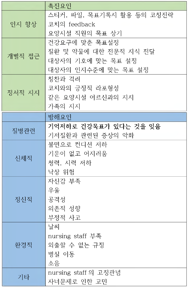 헬스코칭 자기관리 프로그램의 목표 달성을 위한 촉진요인과 방해요인