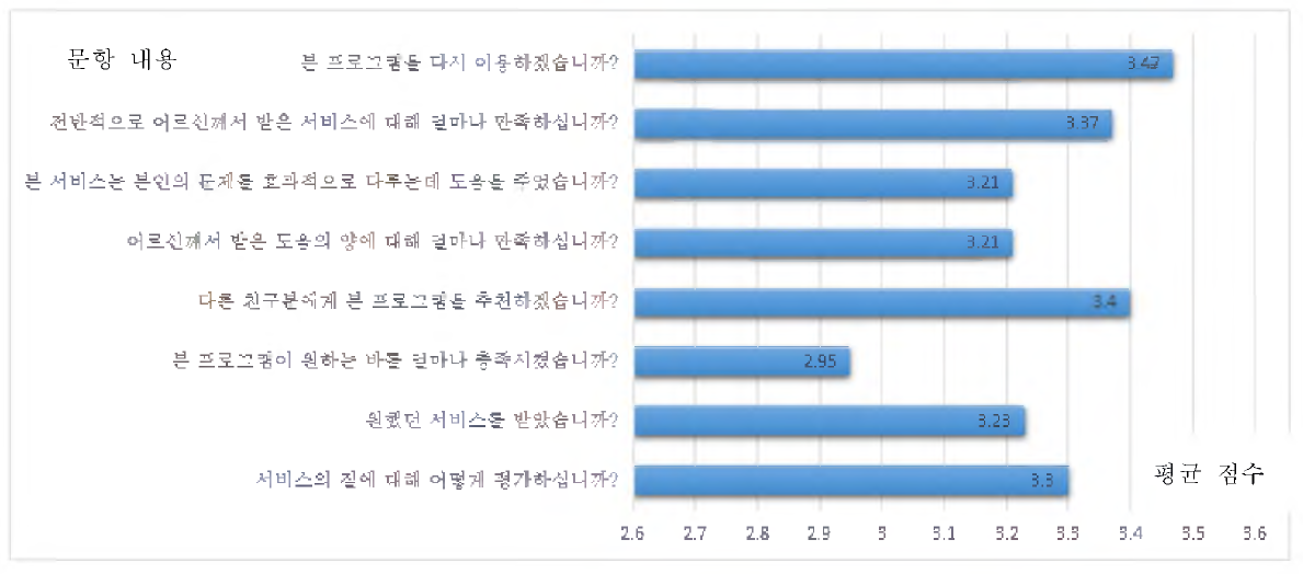 서비스 프로그램 만족도 조사