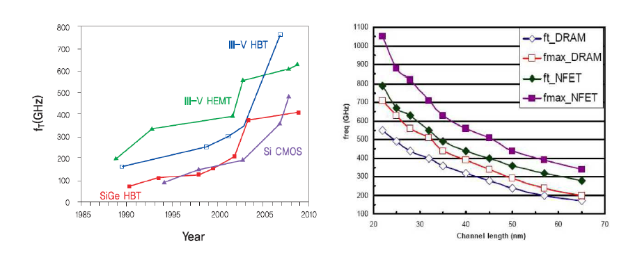 반도체 공정별 및 CMOS 미세공정별 전류이득 차단주파수(fT) 발전추이