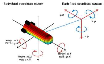 물체 고정 좌표계, 지구 좌표계, 변수 정의
