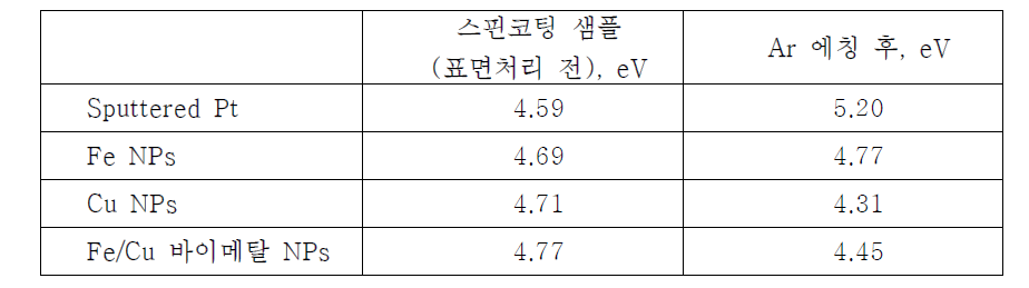 스퍼터링 Pt와 단일 금속입자, 바이메탈 금속입자의 일 함수 변화