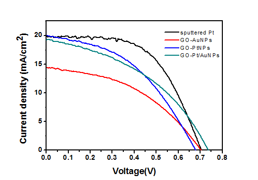 AuNP, PtNPs, Pt/Au를 그래핀 시트와 적용한 I-V curve