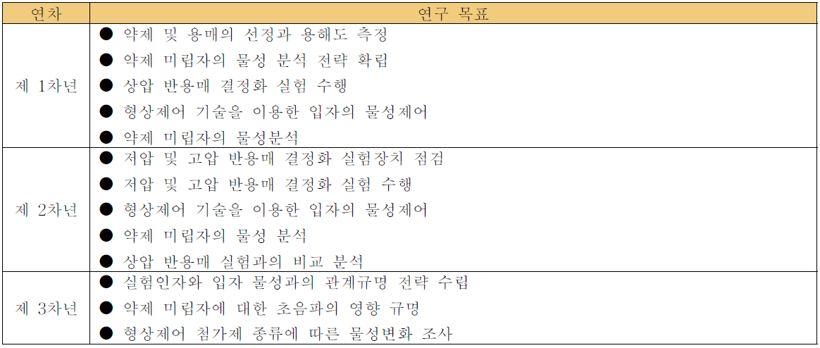 본 과제의 연차별 연구 목표