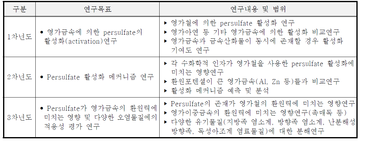 연차별 연구목표와 연구범위