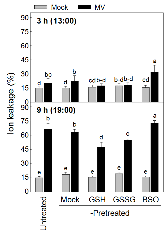 Altered superoxide anion-triggered oxidative stress tolerance of kimchi cabbage seedlings by glutathione contents.