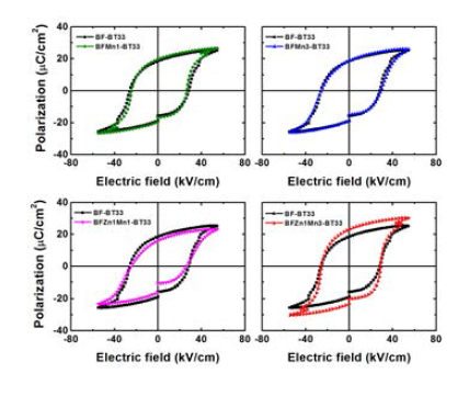 Mn 과 Zn,Mn에 따른 BF-BT 세라믹스의 강유전 특성 측정