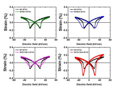Mn 과 Zn,Mn에 따른 BF-BT 세라믹스의 양극성 변형 측정