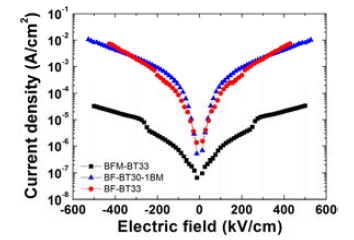 Mn 도핑한 BF-BT 박막의 누설전류 측정