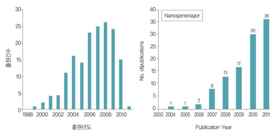 압전 나노 발전 소자 기술의 출원 특허 및 발표 논문 동향