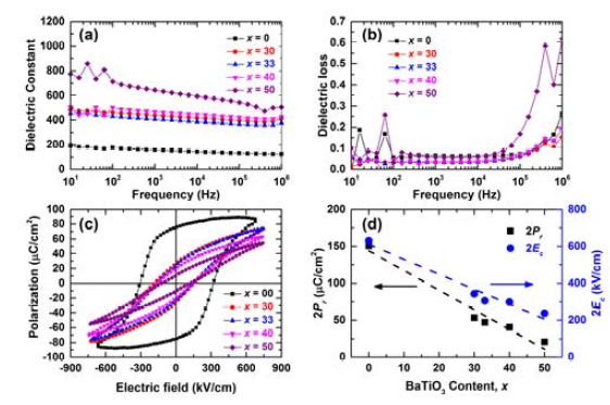 BFBT 박막의 전기적 특성 (a)주파수에 따른 유전상수, (b)유전손실, (c)강유전 이력곡선, (d)BFBT 박막의 2Pr, 2Ec
