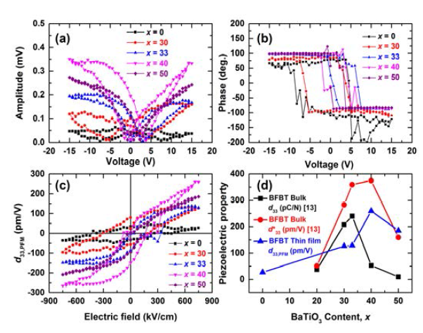 (a)-(d) BFBT 박막의 압전 진폭, 위상, d33,PFM 압전 값