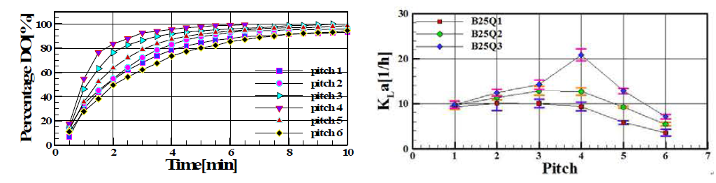 Percentage dissolved oxygen concentration, and volumetric oxygen transfer coefficient (KLa) using annular nozzle ejector