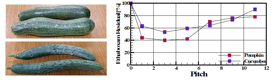 Samples of pumpkin and cucumber, and ethaboxam residual of pumpkin and cucumber with pitch