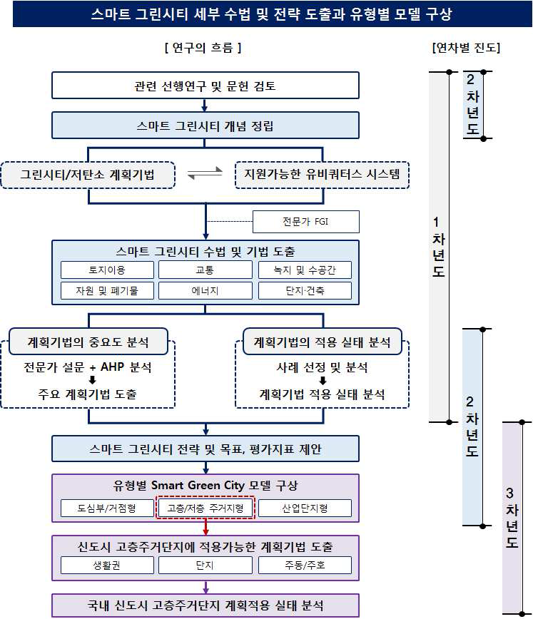 연구의 수행내용