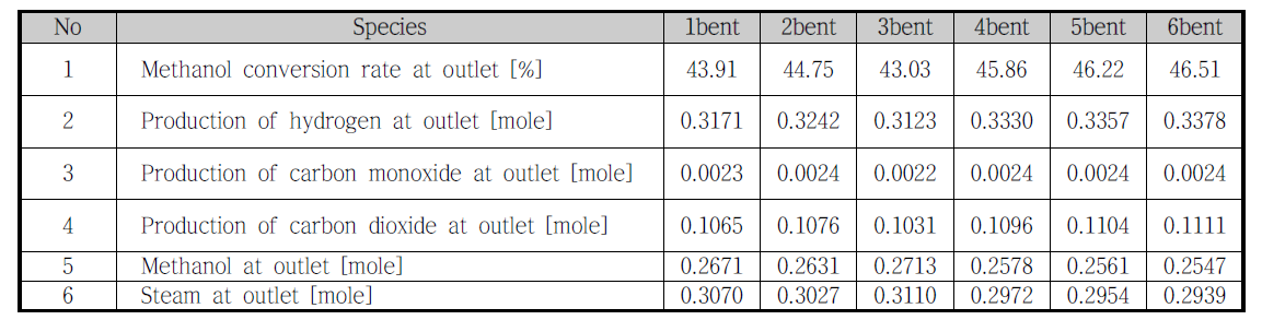 Comparison of mole fraction of each species at outlet